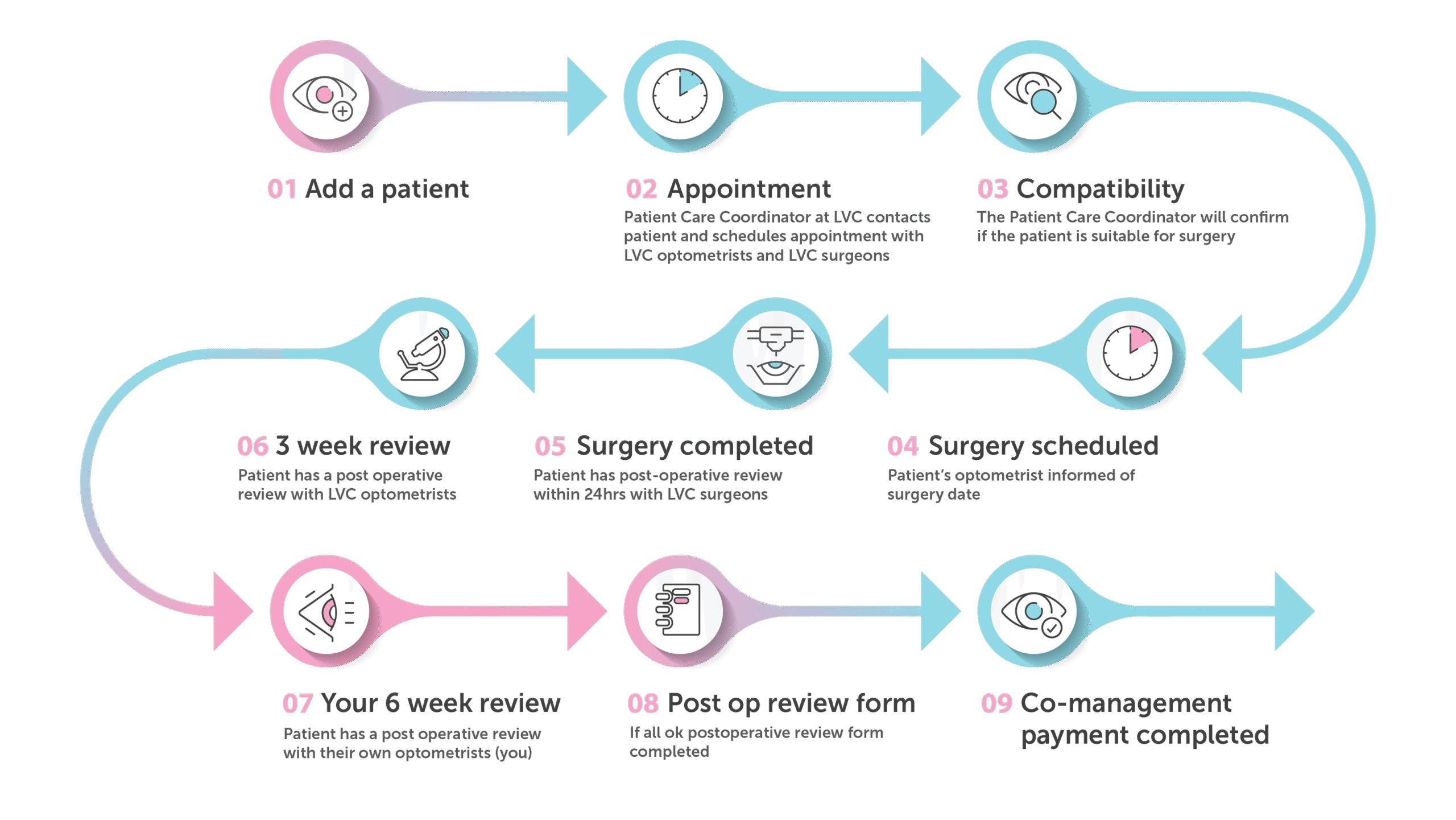 Process flow diagram of a patient care pathway with steps 01–09 showing tasks from adding a patient to post-surgery reviews and payments.