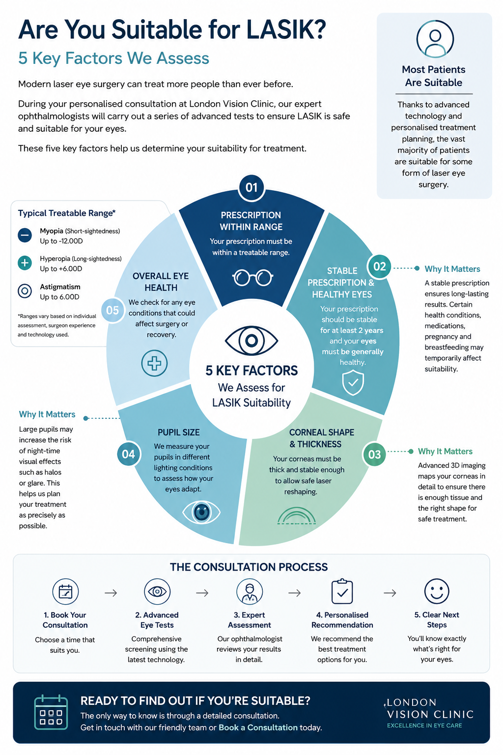 suitability diagram for lasik - five key factors